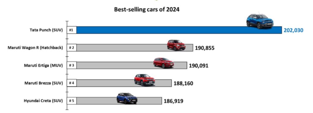 Best Selling Cars of 2024